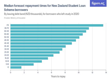 student loan repayments nz.